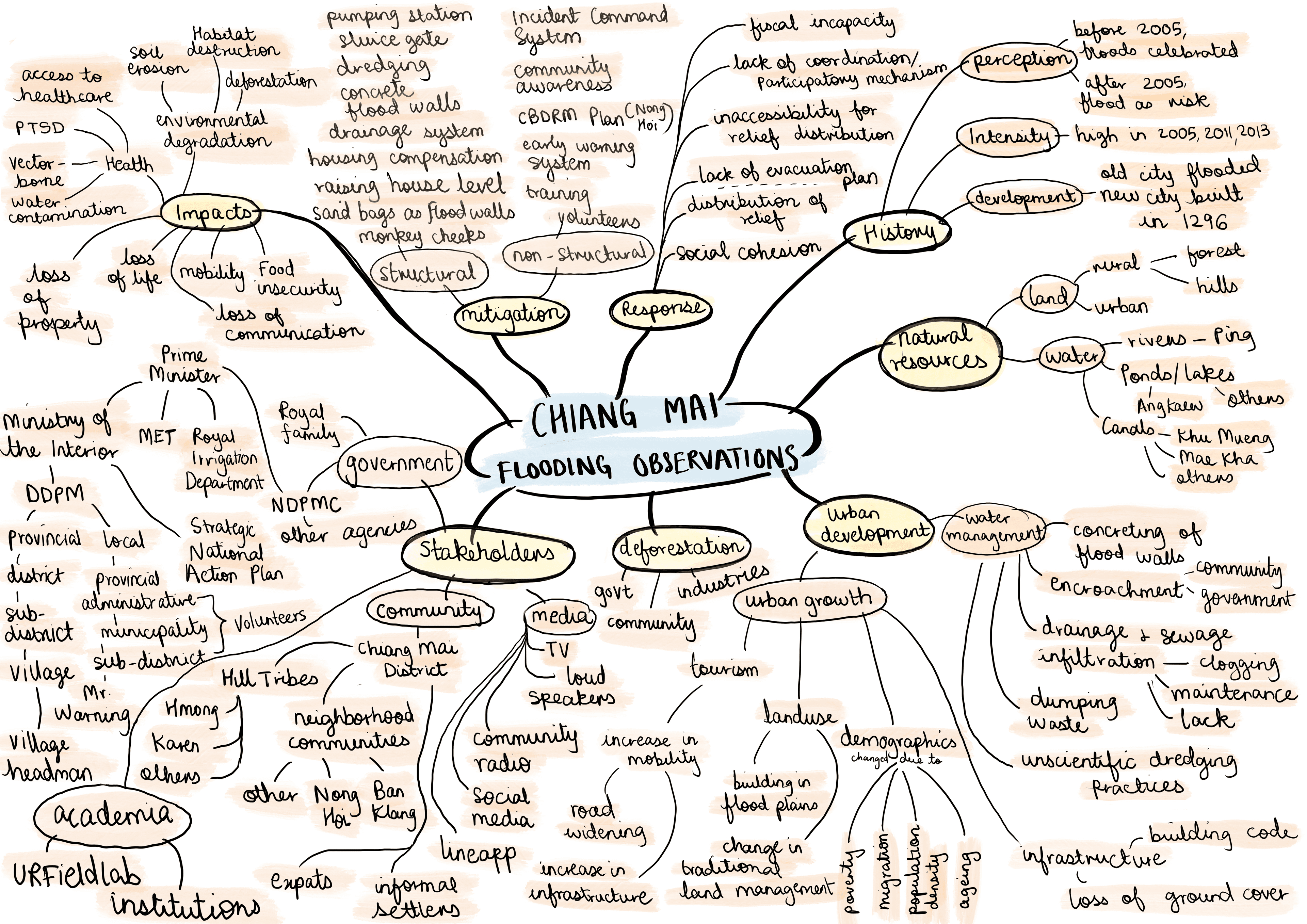 Cover for Flood Mindmap